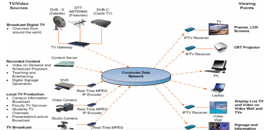 Prednosti IPTV sistemov za podjetja